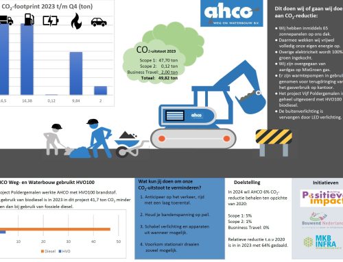 Certificaat CO2-Bewust opnieuw verlengd